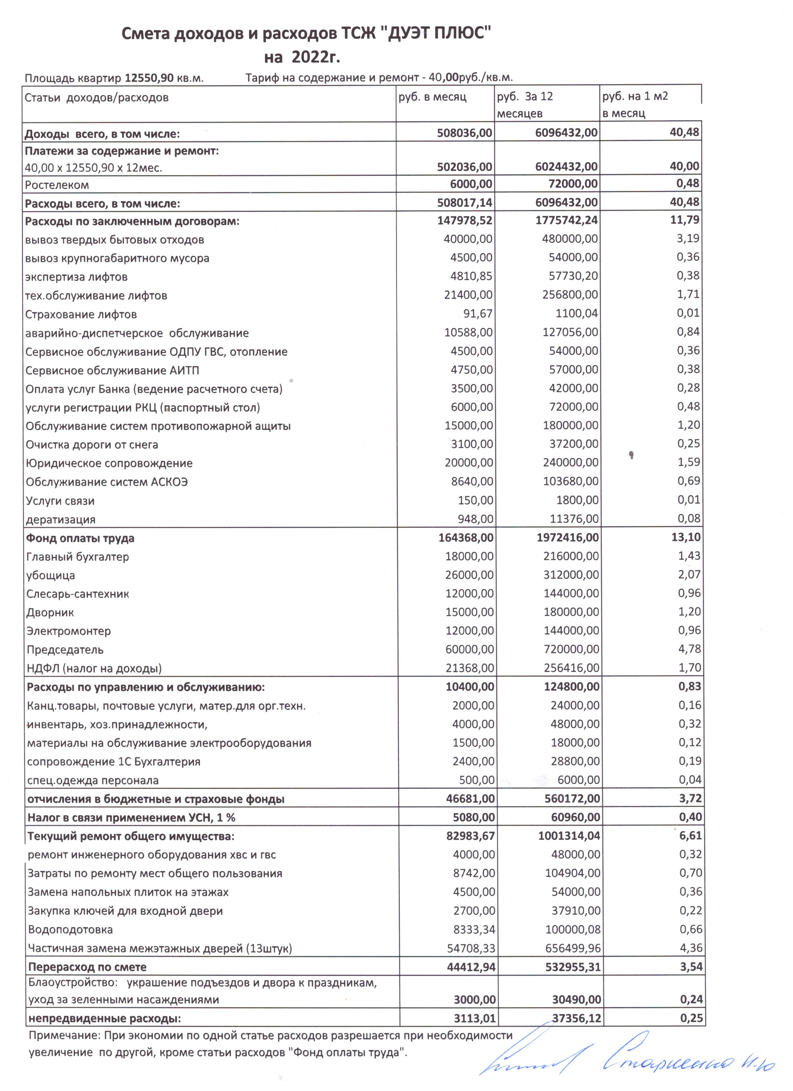 Финансовая отчетность | ТСЖ «ДУЭТ ПЛЮС»